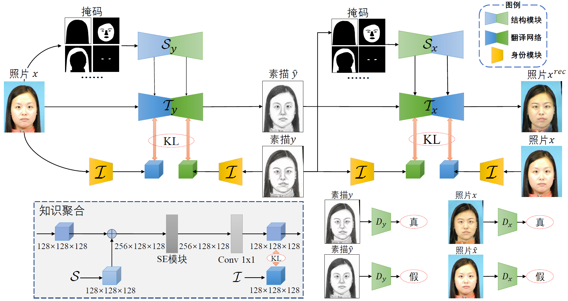 论文《Multi-view Knowledge Ensemble with Frequency Consistency for Cross-Domain Face Translation》被IEEE Transactions on Neural Networks and Learning Systems录用