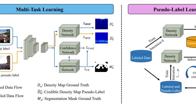 论文《Multi-Task Credible Pseudo-Label Learning for Semi-supervised Crowd Counting》被IEEE Transactions on Neural Networks and Learning Systems录用