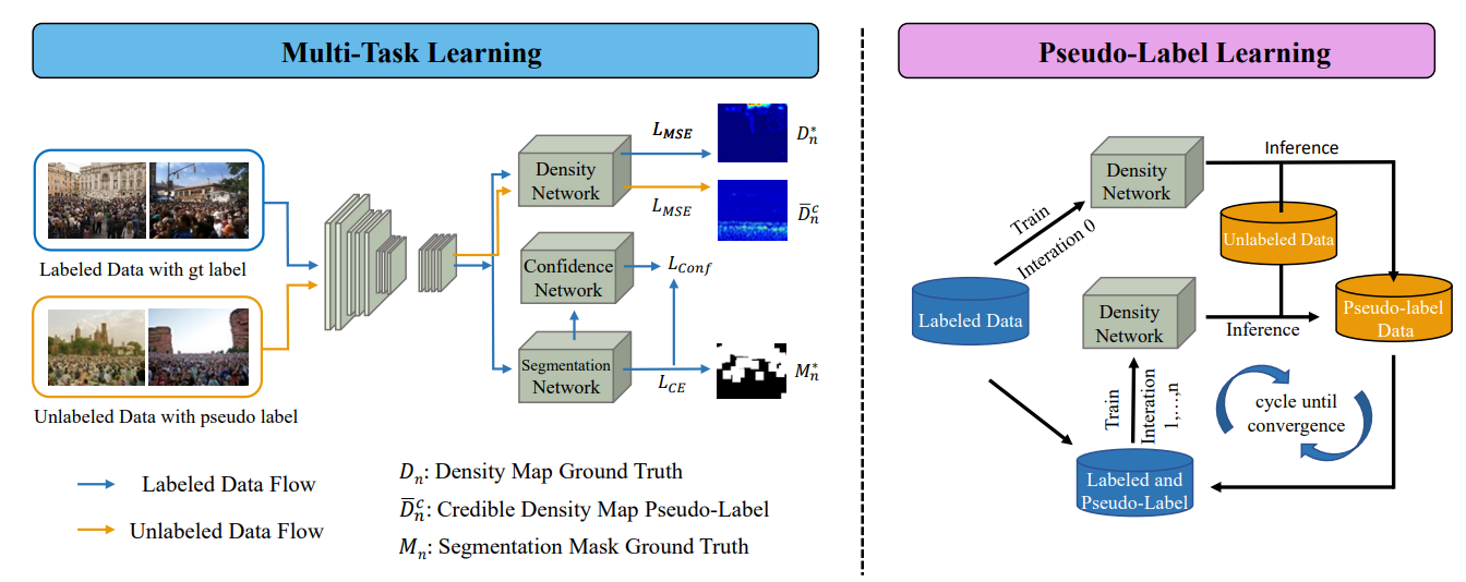 论文《Multi-Task Credible Pseudo-Label Learning for Semi-supervised Crowd Counting》被IEEE Transactions on Neural Networks and Learning Systems录用