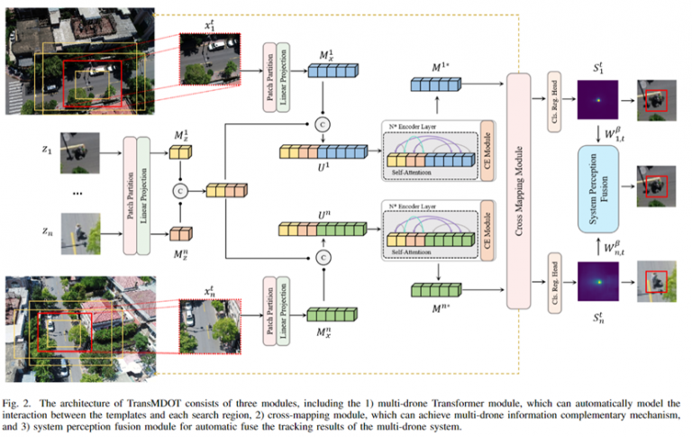 论文《Cross-Drone Transformer Network for Robust Single Object Tracking》 被IEEE TRANSACTIONS ON CIRCUITS AND SYSTEMS FOR VIDEO TECHNOLOGY录用
