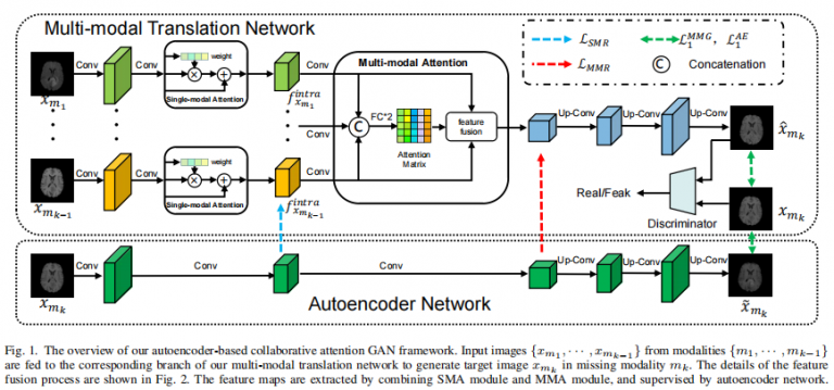论文《Autoencoder-based Collaborative Attention GAN for Multi-model Image Synthesis》 被IEEE TRANSACTIONS ON MULTIMEDIA录用
