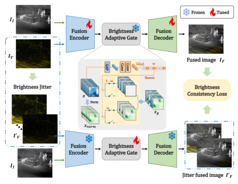 论文《Dynamic Brightness Adaptation for Robust Multi-modal Image Fusion》被IJCAI24录用