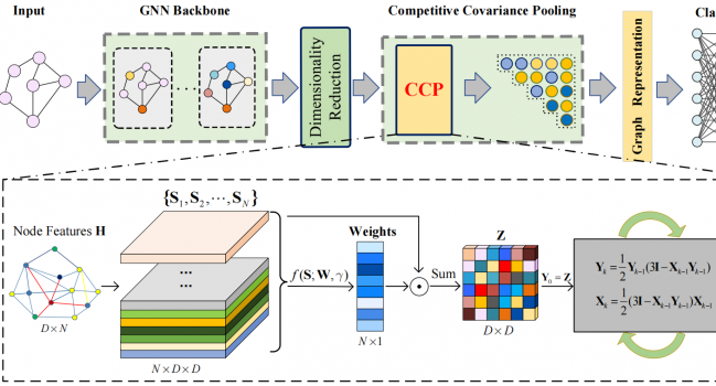 论文《CCP-GNN: Competitive Covariance Pooling for Improving Graph Neural Networks》被TNNLS录用