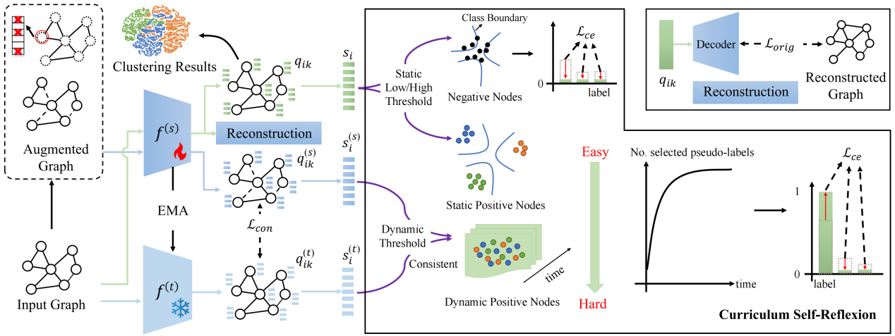 论文《Boosting Pseudo Labeling with Curriculum Self-Reflexion for Attributed Graph Clustering》被TNNLS录用