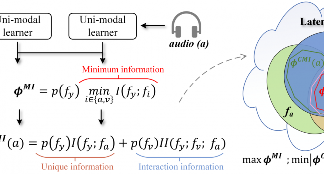 论文《Asymmetric Reinforcing against Multi-modal Representation Bias》被AAAI 2025录用