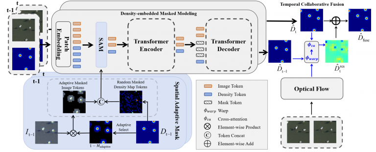 论文《 Efficient Masked AutoEncoder for Video Object Counting and A Large-Scale Benchmark 》被ICLR 2025录用