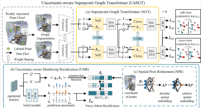 论文《Uncertainty-aware Superpoint Graph Transformer for Weakly Supervised 3D Semantic Segmentation》被IEEE TFS 2025录用