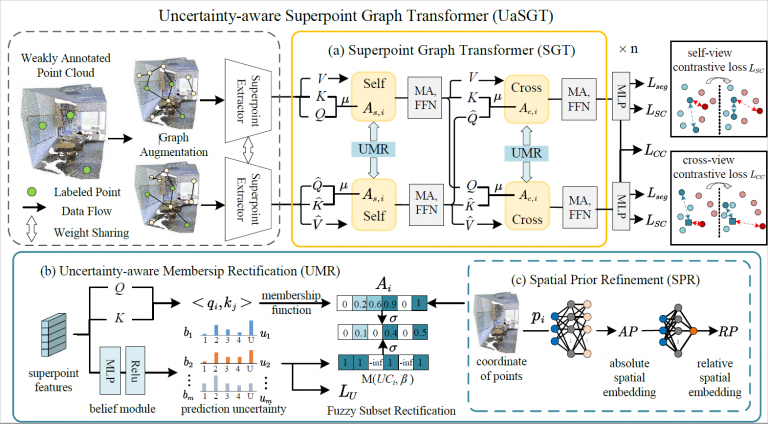 论文《Uncertainty-aware Superpoint Graph Transformer for Weakly Supervised 3D Semantic Segmentation》被IEEE TFS 2025录用