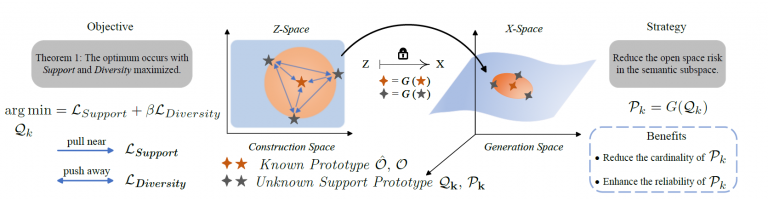 论文《Unknown Support Prototype Set for Open Set Recognition》被IJCV 2025录用